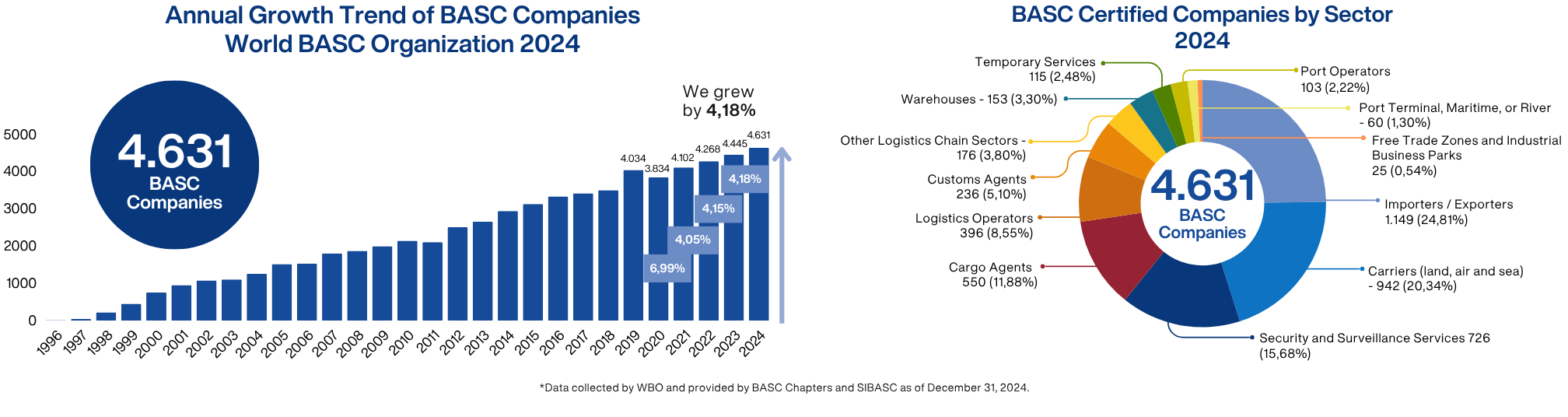 BASC Certified Companies